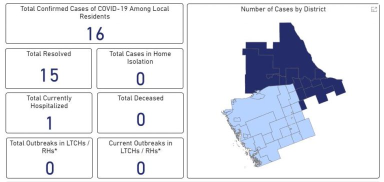 Health Unit provides dashboard for COVID numbers